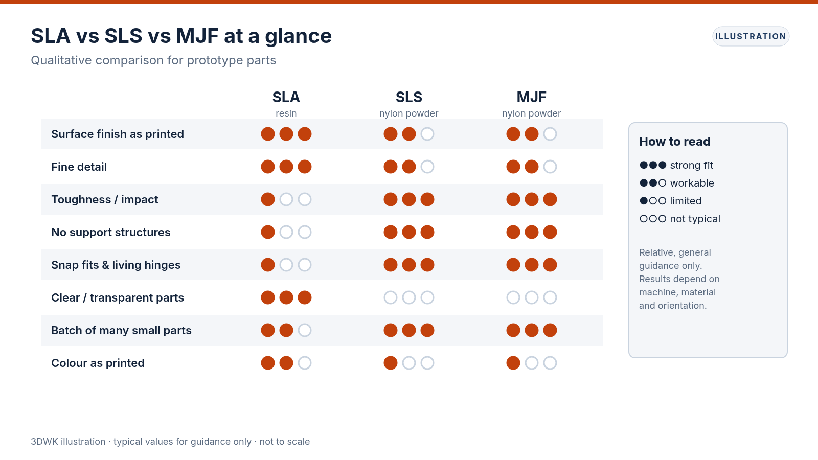 Сравнительная таблица рейтинга SLA, SLS и MJF по отделке поверхности, деталям, прочности, опорам, защелкам, прозрачным деталям, серийному производству и цвету